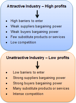 An attractive industry is when barriers to enter are high, suppliers' and bueyrs' bargaining power is weak, there are few substitute products and low competition.