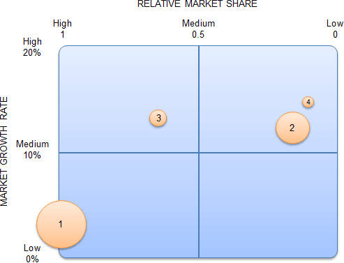 BCG growth-share matrix with examples