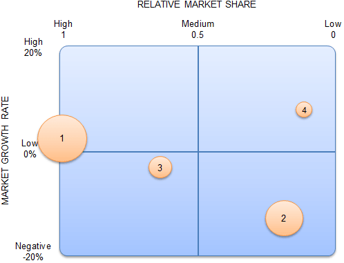 Example of the Company 'B' BCG matrix analysis.