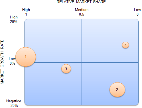 how to calculate relative market share in bcg matrix