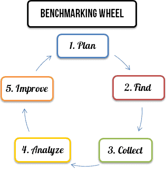 A model shows 5 stages of benchmarking: plan, find, collect, analyze and improve.
