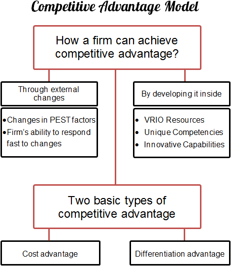 Competitive advantage model explains that a firm can achieve competitive advantage through external changes or by developing it inside.