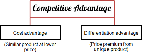 There are two types of competitive advantage: cost advantage and differentiation advantage.