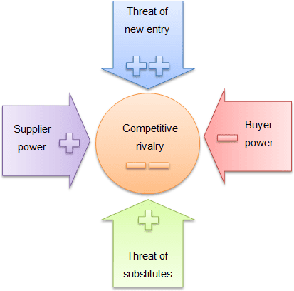 Example of Porter's five forces.