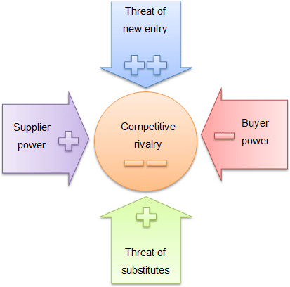 high threat of new entrants example