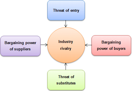 Porter's five forces model. The model shows five forces: entry barries, threat of substitutes, bargaining power of suppliers, bargaining power of buyers, industry rivalry.