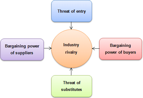 what is threat of new entrants quizlet