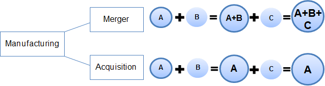 Horizontal integration can be in merger or acquisition format.