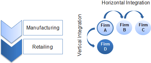 An image illustrating the difference between vertical and horizontal integrations, which were described in previous paragraph.