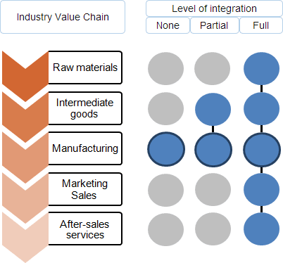Industry's value chain and three different levels of vertical integration a company can achieve: none, partial and full integration.