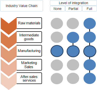 vertical integration simple diagram