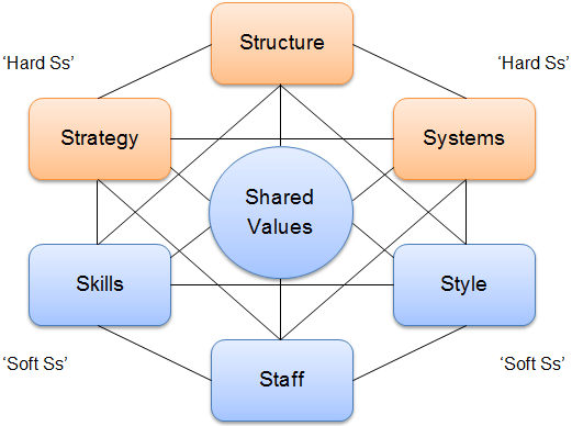 The image shows McKinsey 7s model, where 7 organization elements are interconnected with each other.