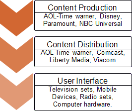 An example of media industry and organizations vertically integrated in it.