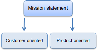 Mission statement can be customer-oriented or product-oriented.