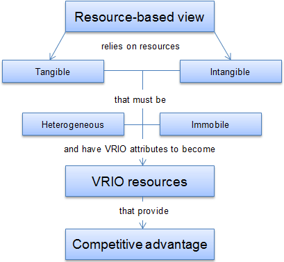 An image illustrates the key points of resource-based view model.