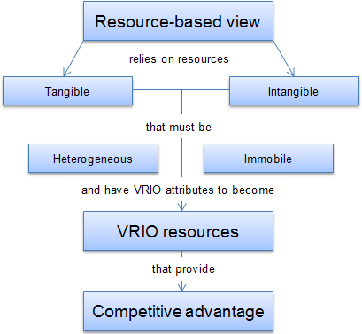 Internal Analysis: The VRIO Framework, Strategic Management