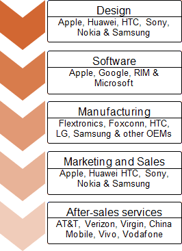 An example of smartphones industry and organizations vertically integrated in it.