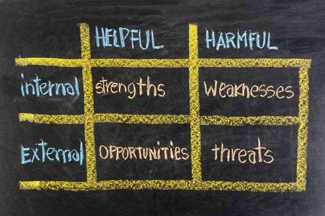 SWOT matrix that is divided into 4 areas (strengths, weaknesses, opportunities and threats) and 2 categories (helpful, harmful and internal, external) factors.