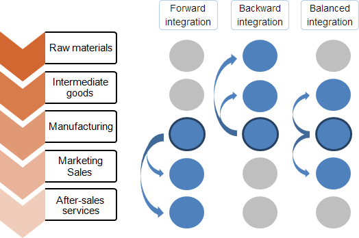 There are three types of vertical integration strategies a company can pursue: forward, backward and balanced.