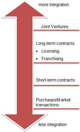 Vertical integration alternatives listed (from least to most integrated): 1 Purchases in the market, 2 Short-term contracts, 3 Long-term contracts such as franchising and licensing, 4 Joint-Ventures