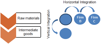 The picture illustrates the difference between vertical and horizontal integrations, which was discussed in previous paragraph.