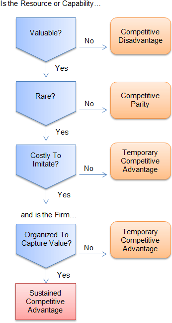 VRIO Framework is illustrated, which tests if a resource or capability is valuable, rare, costly to imitate and if a company is organized to catpure value from it.