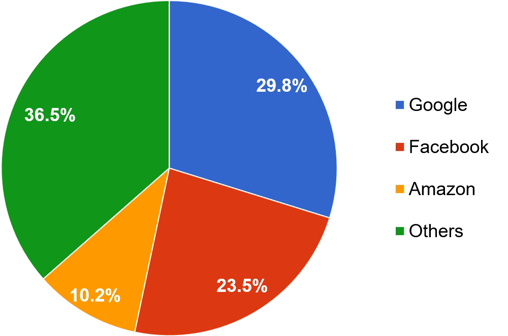 The pie chart showing the U.S. digital advertising market share by company in 2020. Google had 29.8%, Facebook 23.5%, Amazon 10.2%, and other companies 36.5% of total of the total market share.