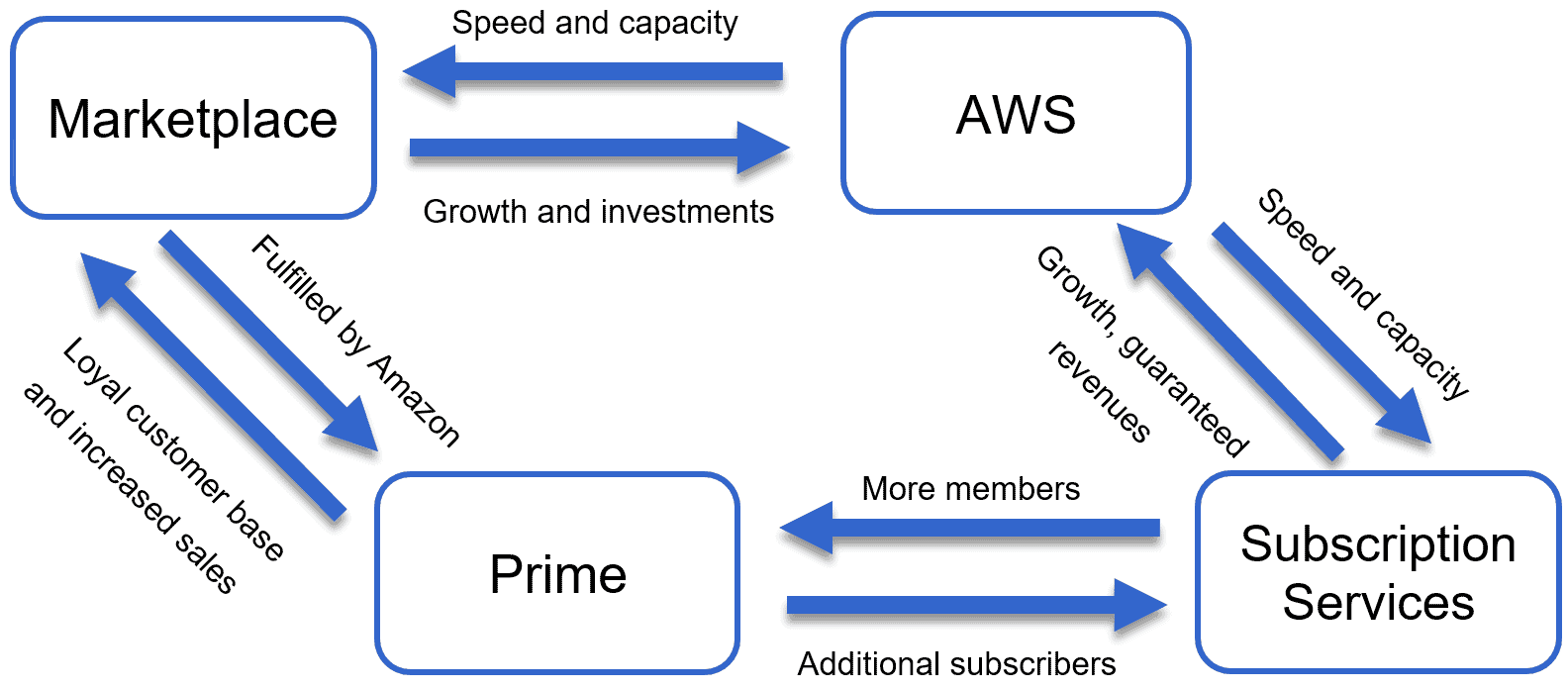 Amazon is involved in 3 key businesses: Amazon Marketplace, AWS and Amazon Prime.