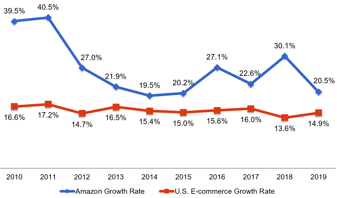 The diagram shows how Amazon's e-commerce growth rate outpaced U.S. e-commerce growth rate.
