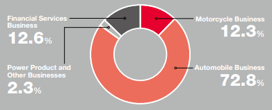 Honda's revenue breakdown by business segment. Honda earns 72.8% of its revenue through automotive business.