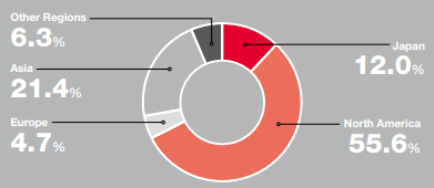 Honda's revenue breakdown by geographic area. Honda earns 55.6% of its revenue in North America alone.