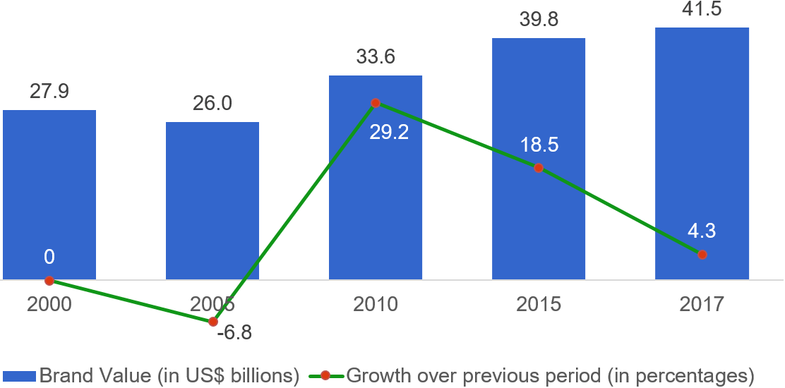 McDonald's brand value increased from US$27.9 billion in 2000 to US$41.5 billion in 2017.