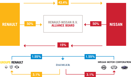 The diagram shows how Nissan and Renault are linked to each other in their alliance