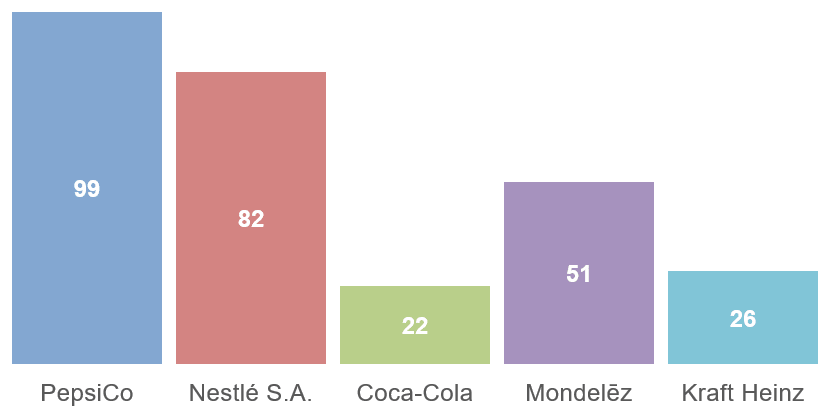 Brand portfolios of the largest beverage and food companies, including PepsiCo, Coca Cola, Nestle, Mondelez International and Kraft Foods.