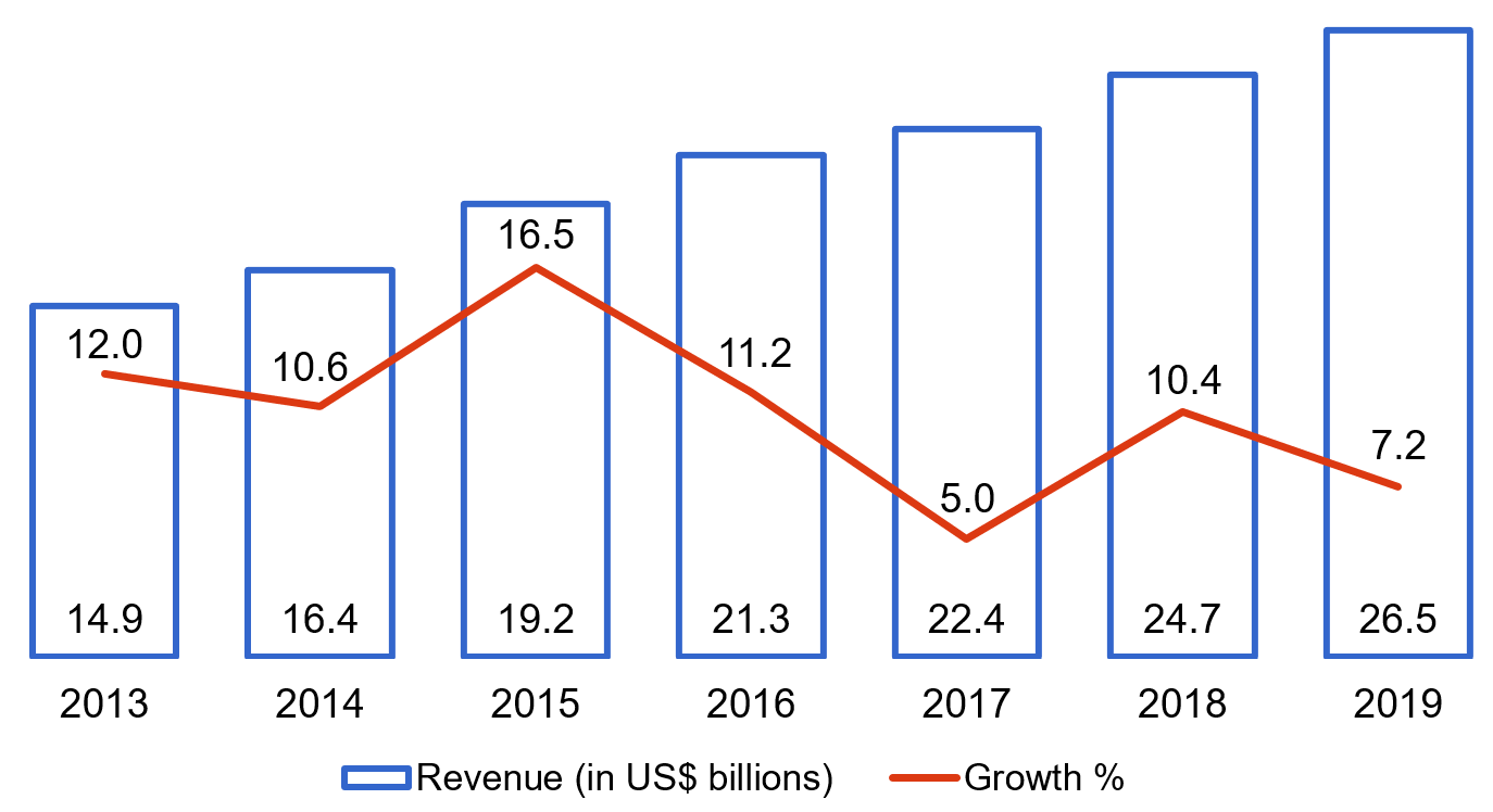 Bar chart showing how Starbucks' revenue grew from US$14.9 billion in 2013 to US$26.5 billion in 2019.