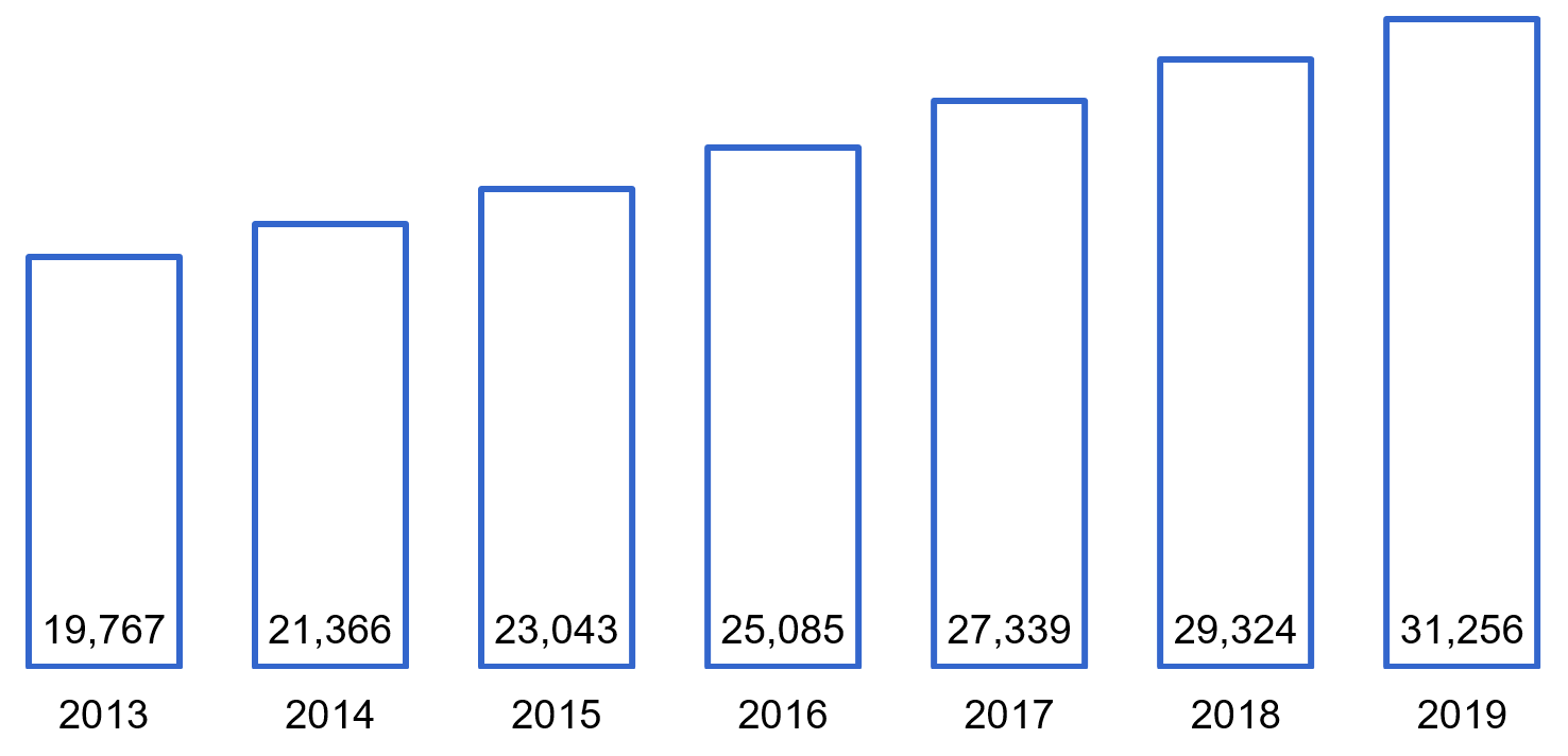A bar chart showing the number of Starbucks stores, which was 19767 in 2013, 21366 in 2014, 23043 in 2015, 25085 in 2016, 27339 in 2017, 29324 in 2018 and 31256 in 2019.