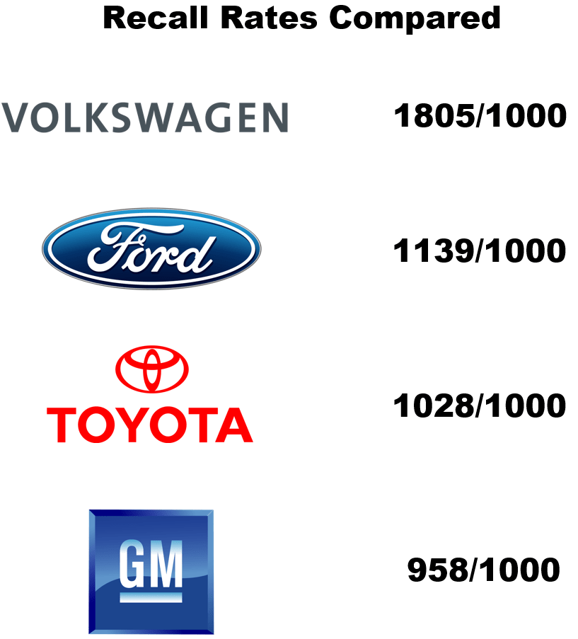 Volkswagen's and its rivals' recall rates.