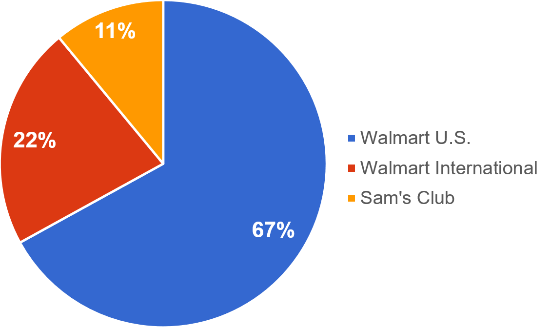 Walmart earned 67% of it's revenue from Walmart U.S. segment, 22% from Walmart International segment and 11% from Sam's Club segment.
