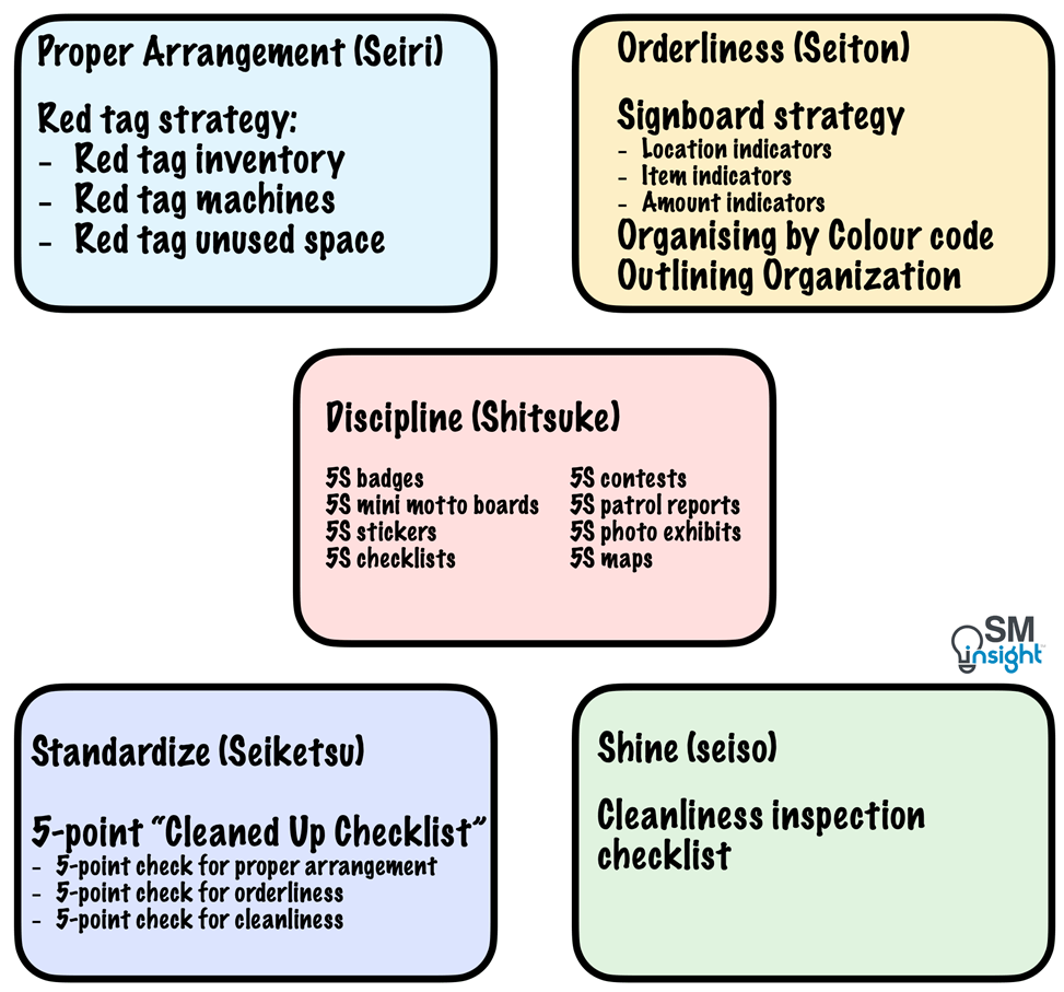 Tools and strategies for practizing effective 5S