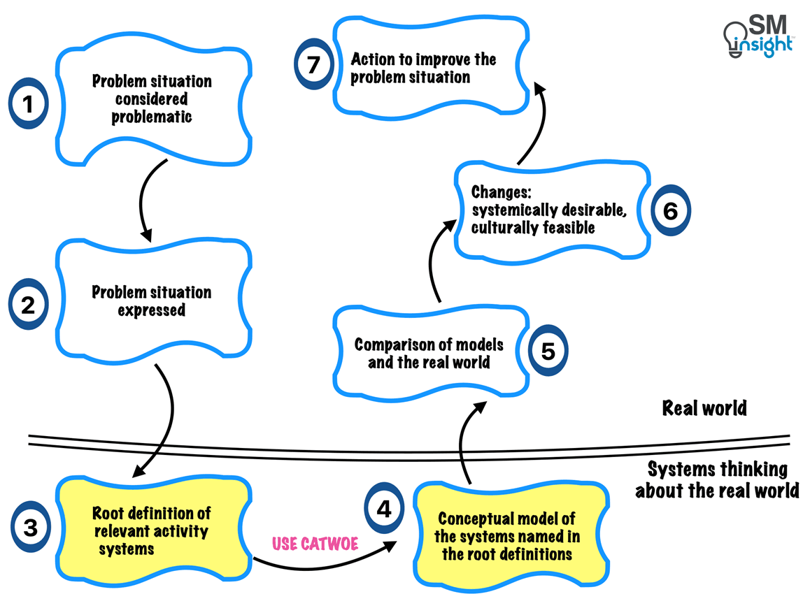 The 7-Step Soft Systems Methodology.