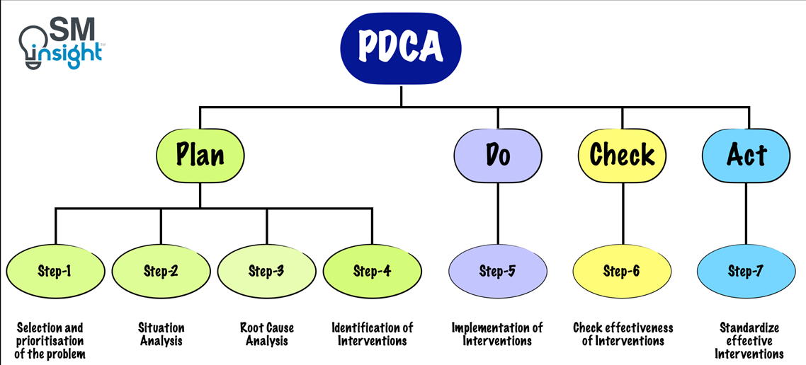 The 7 steps in the PDCA cycle