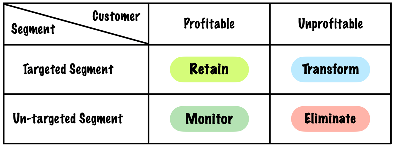 Actions based on targeted market segments and customer profitability