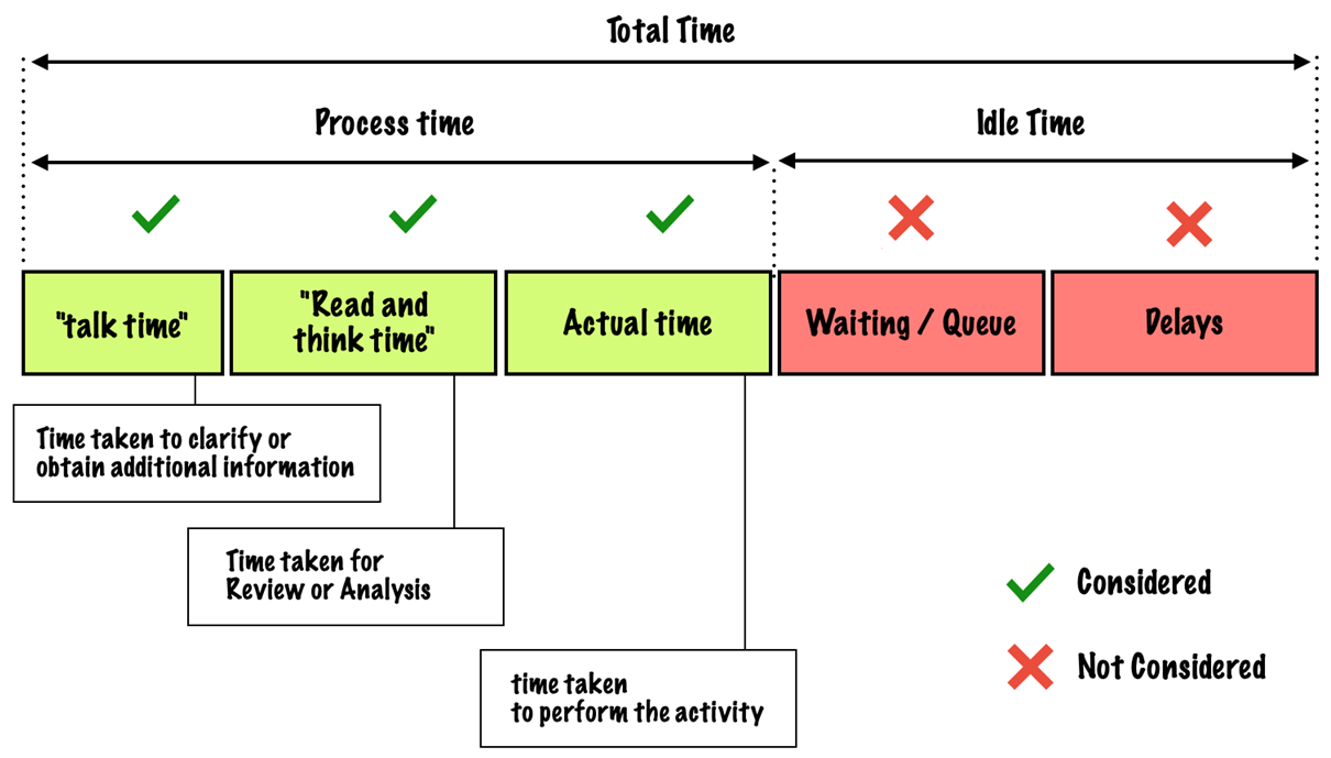 Activities included in calculating process time