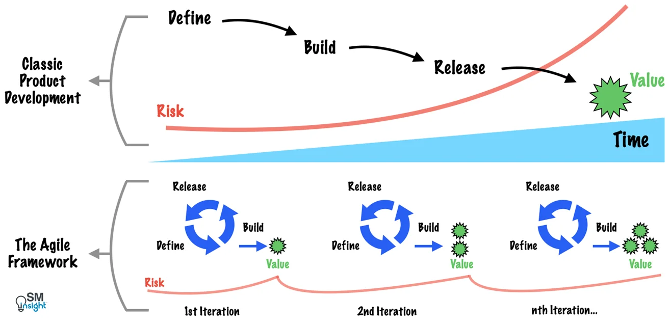Agile vs the classical model of product development