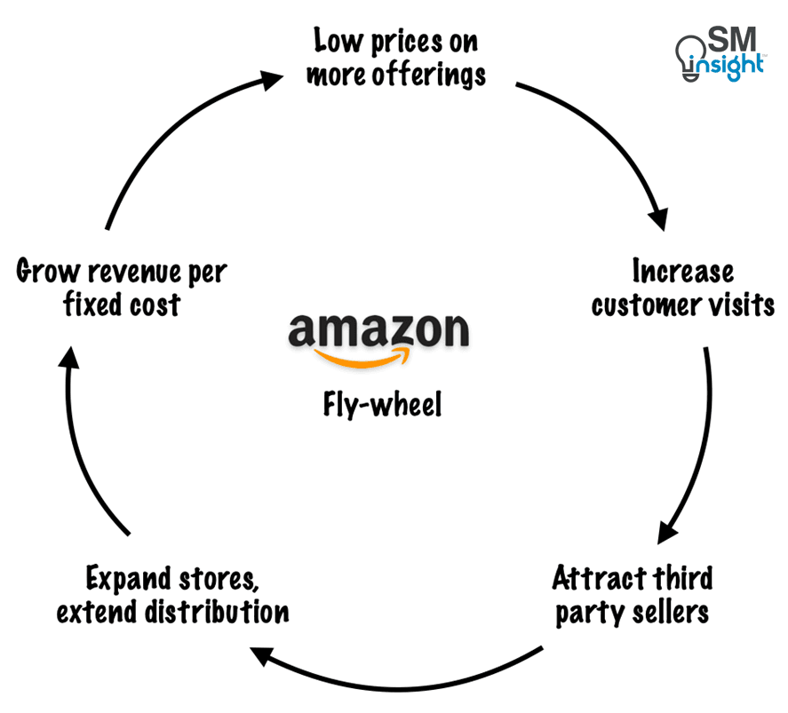 Amazon fly-wheel