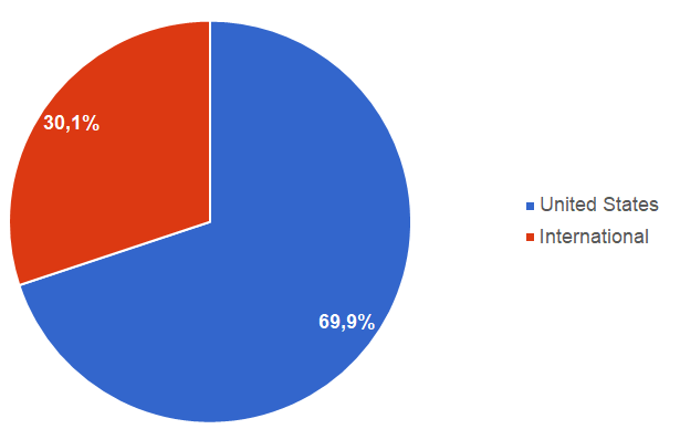 Amazon revenue geographic breakdown