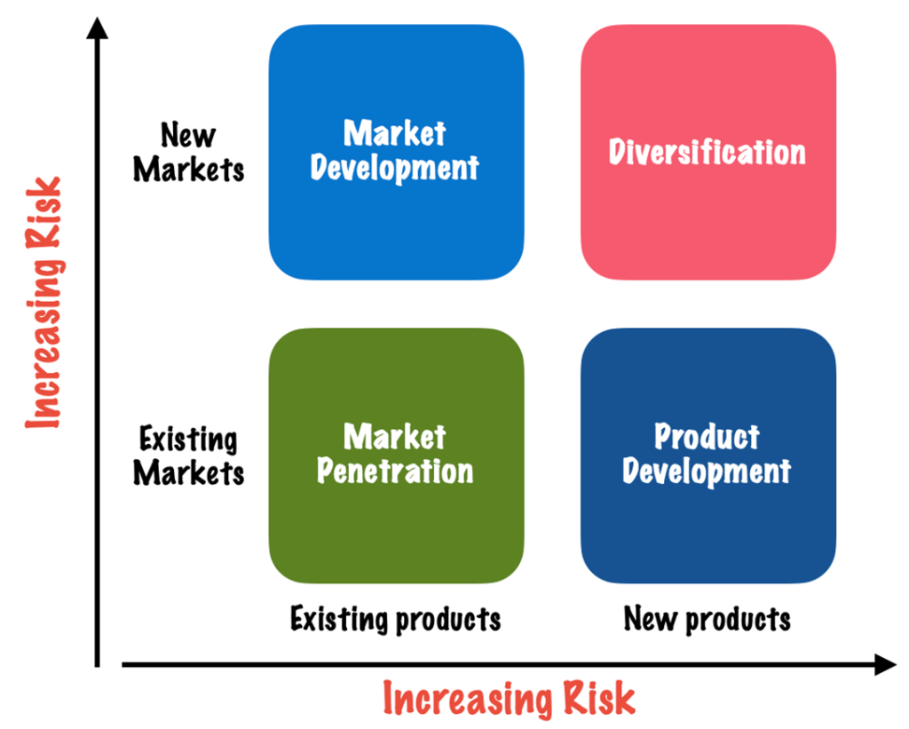 Ansoff Matrix Explained - SM Insight