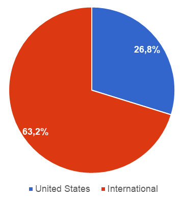 Apple’s revenue geographic breakdown