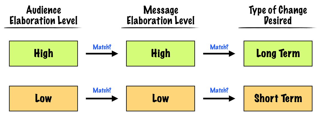 Audience elaboration, Message characteristics, and Message objectives must fit together
