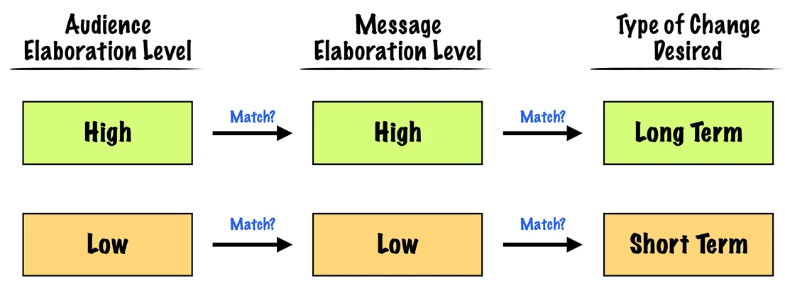 Audience elaboration, Message characteristics, and Message objectives must fit together